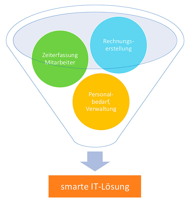 zeitconcept Master Vendor — Workflow-Management und IT-Lösung